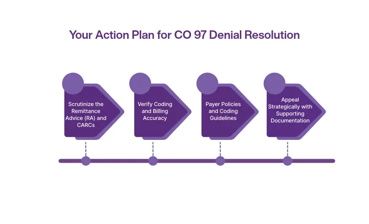 CO 97 Denial Code Action Plan